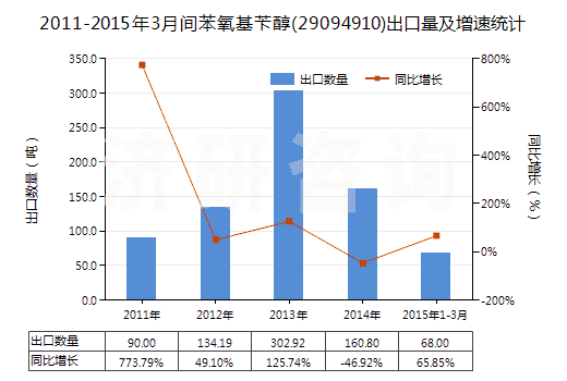 2011-2015年3月間苯氧基芐醇(29094910)出口量及增速統(tǒng)計(jì)